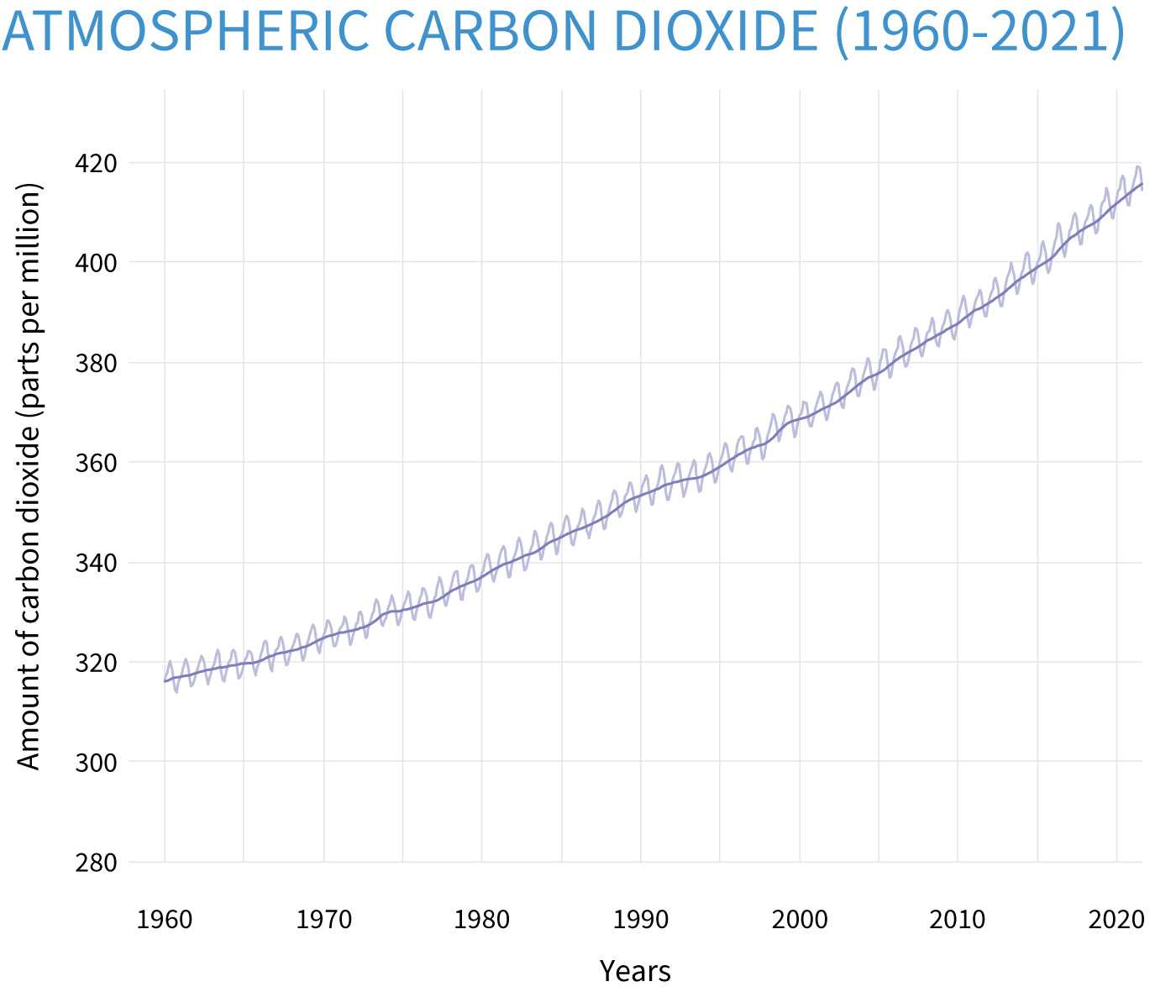 Atmospheric Carbon